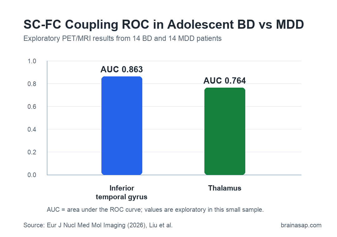 Bar chart showing exploratory ROC AUC values for inferior temporal gyrus and thalamus SC-FC coupling in adolescent bipolar depression versus major depression.
