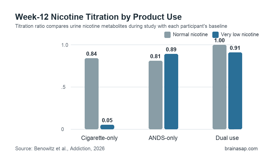 Week-12 nicotine titration ratios by product-use group for normal-nicotine and very-low-nicotine cigarette arms.