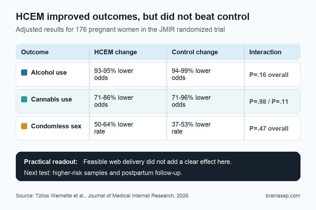 Matrix showing HCEM and control reductions in alcohol, cannabis, and condomless sex outcomes with nonsignificant interaction tests