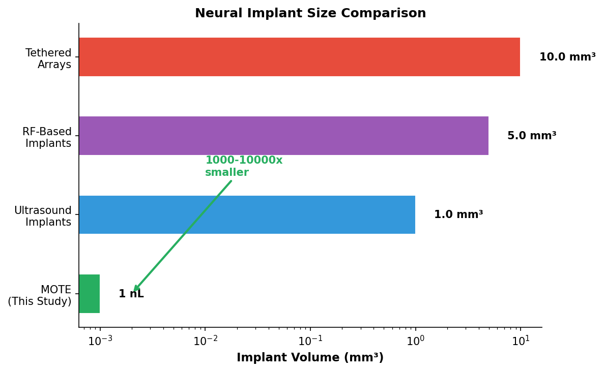 MOTE wireless neural implant and optical architecture
