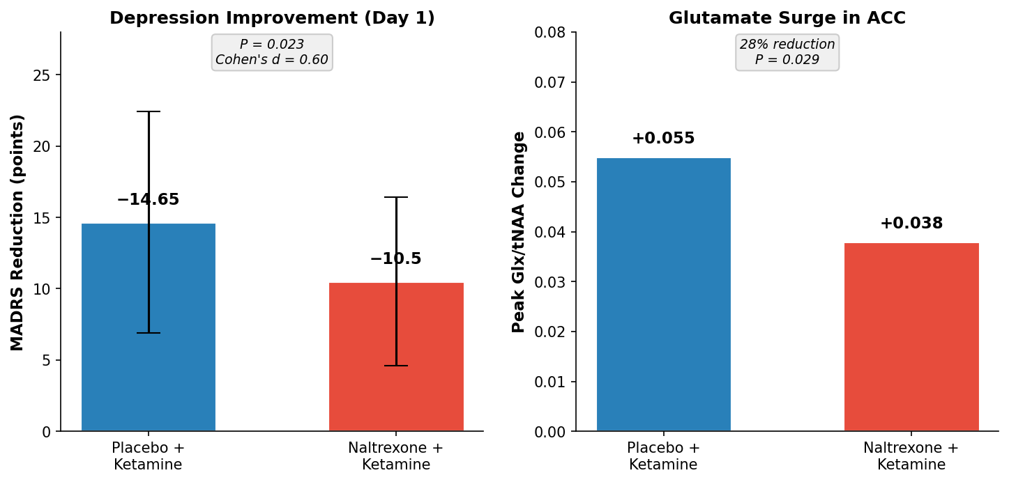 MADRS reduction and glutamate surge: placebo+ketamine vs. naltrexone+ketamine