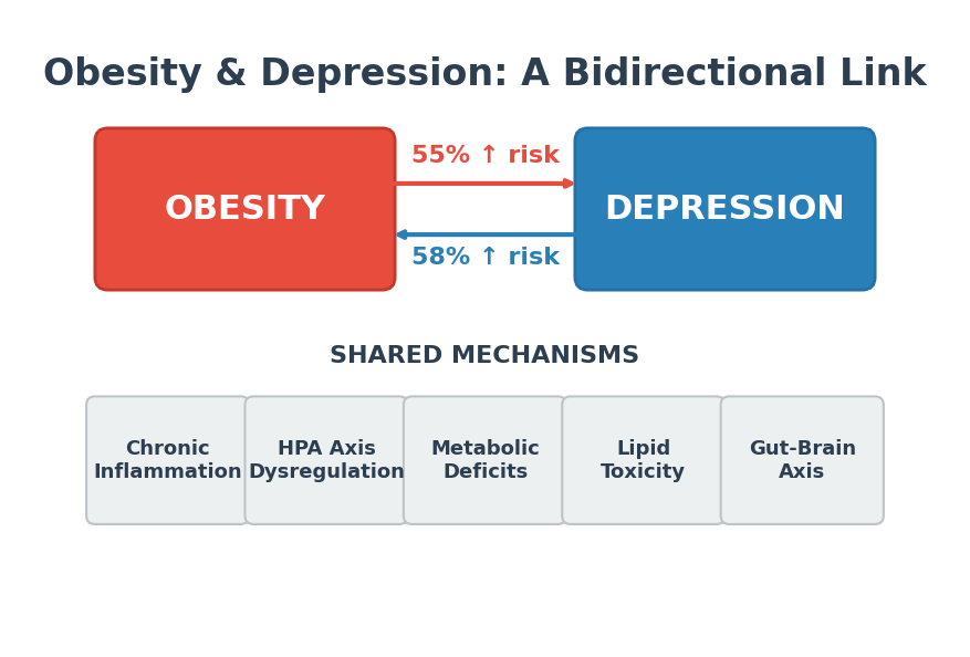 Bidirectional obesity-depression risk: 55% and 58% increased risk