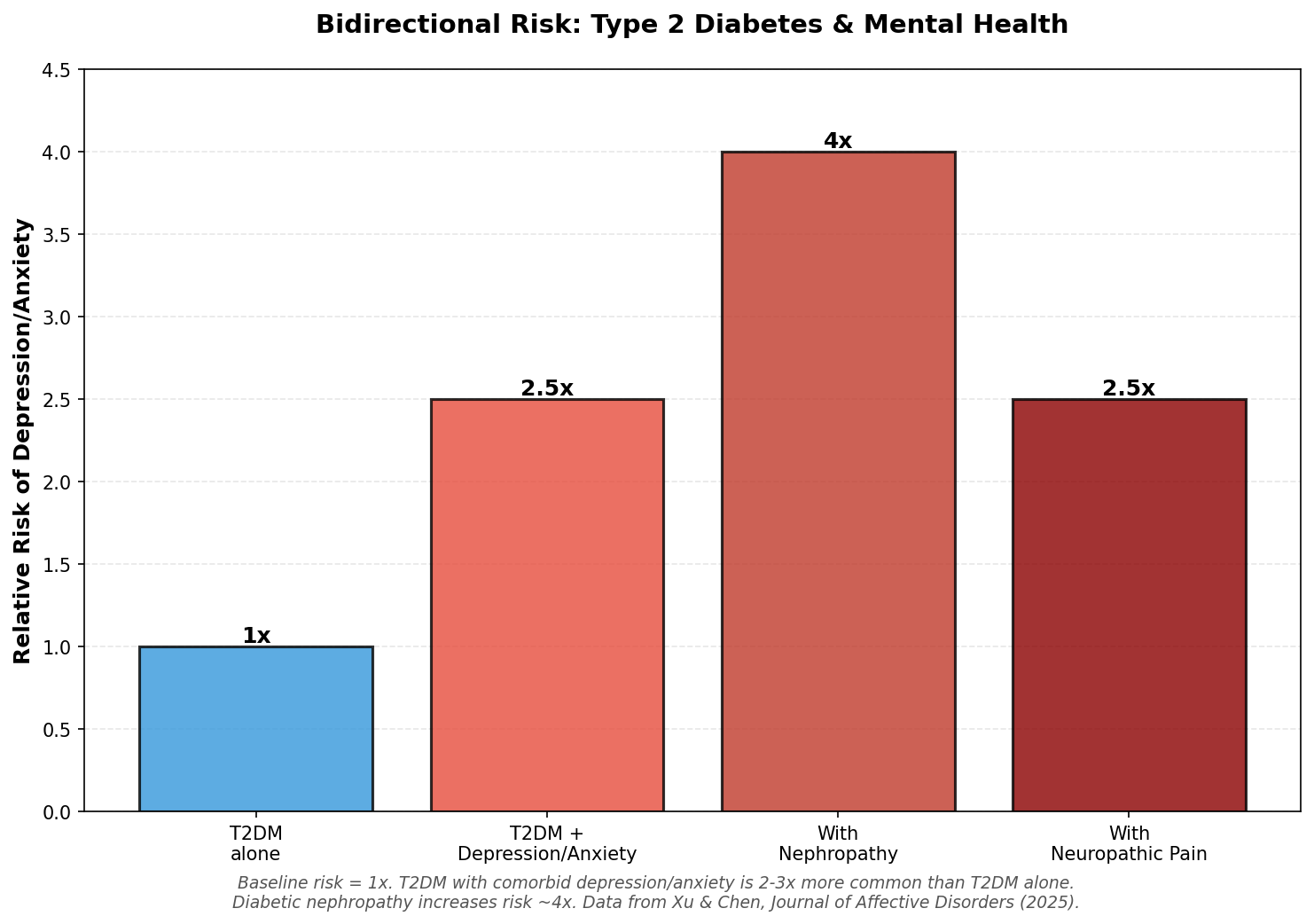 Bidirectional mechanisms linking type 2 diabetes and depression
