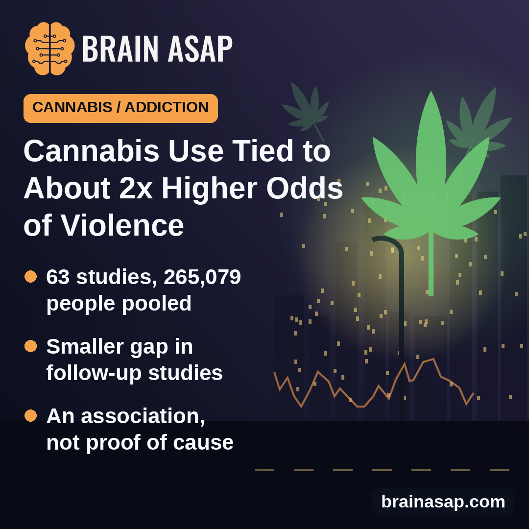 Cannabis Use Linked to About Double the Odds of Violence, With a Much Smaller Gap in Follow-Up Studies