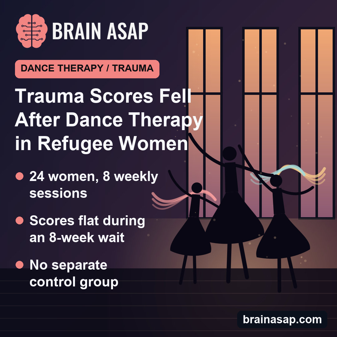 Dance Movement Therapy Linked to Lower Trauma, Stress, Depression and Anxiety Scores in 24 Refugee Women