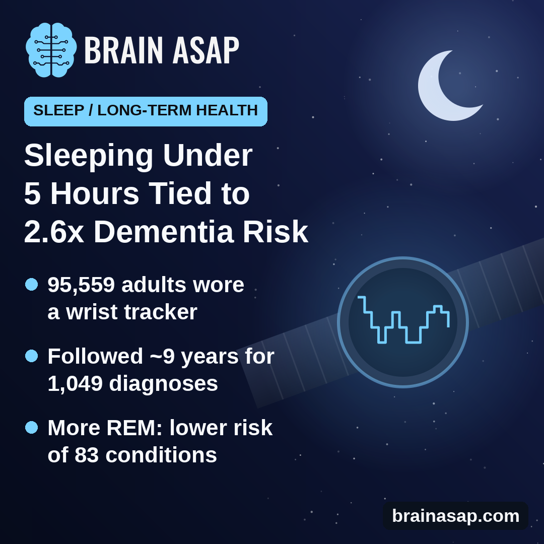 More REM Sleep Tracked by a Wristband Linked to Lower Risk of 83 Diagnoses, While Under 5 Hours Stood Out