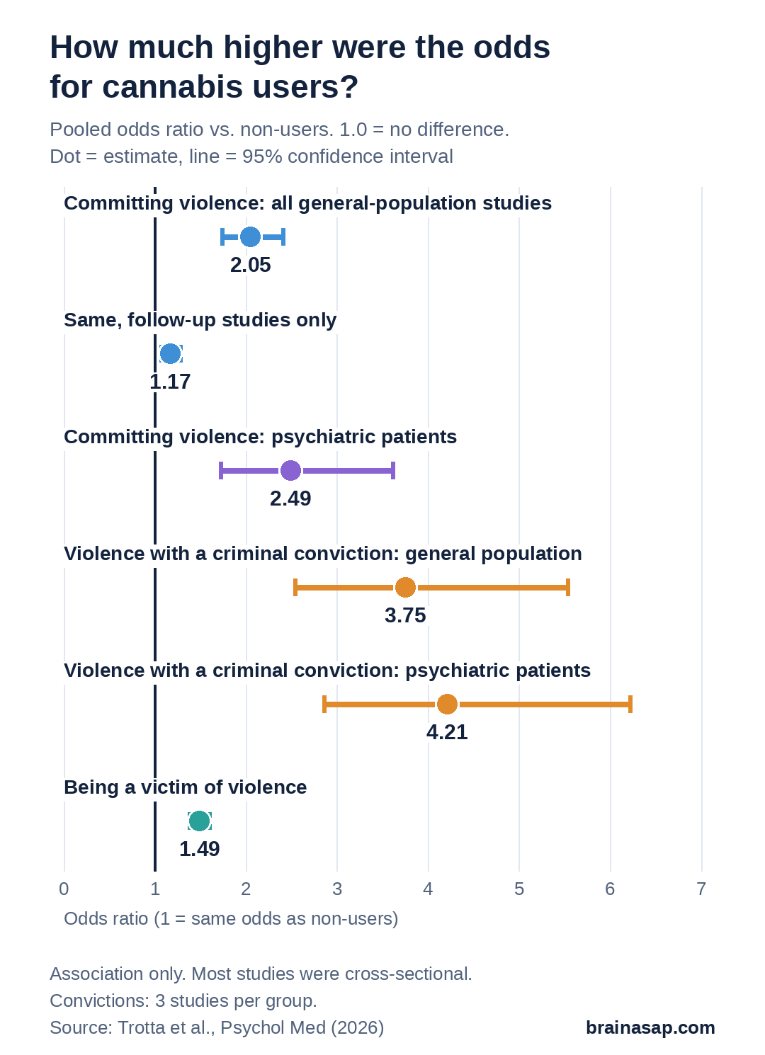 Dot-and-line chart of pooled odds ratios for cannabis users versus non-users. Committing violence, general population: 2.05. Follow-up studies only: 1.17. Psychiatric patients: 2.49. Violence with a criminal conviction: 3.75 in the general population and 4.21 in psychiatric patients. Being a victim of violence: 1.49. A line at 1 marks no difference.