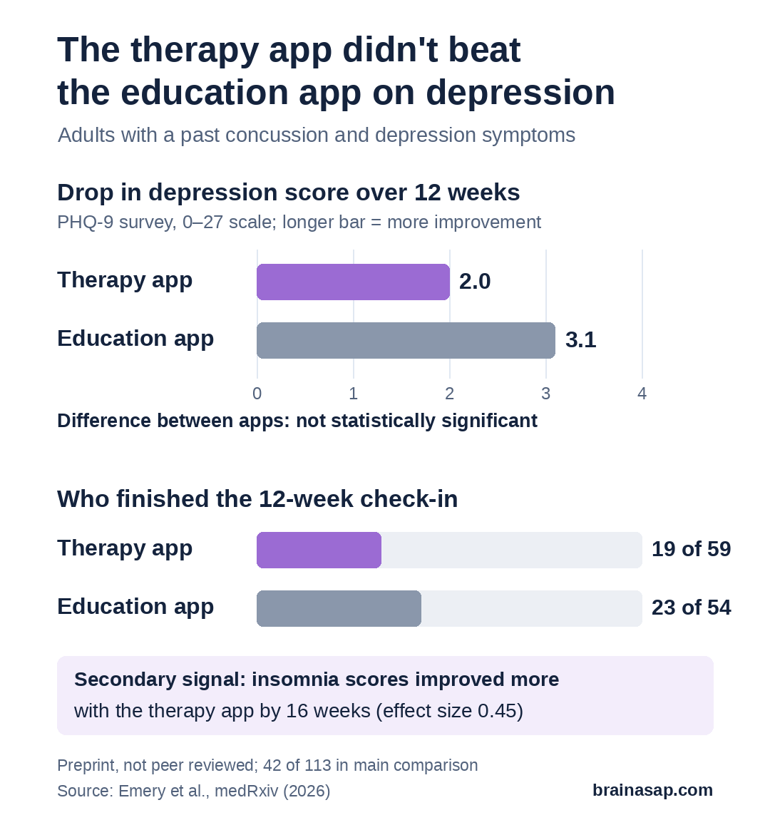 Chart comparing the therapy app and the education app. Drop in depression score over 12 weeks on the 0 to 27 PHQ-9 scale: 2.0 points with the therapy app and 3.1 points with the education app, not a significant difference. People who finished the 12-week check-in: 19 of 59 with the therapy app and 23 of 54 with the education app. A note adds that insomnia scores improved more with the therapy app by 16 weeks, a secondary result.