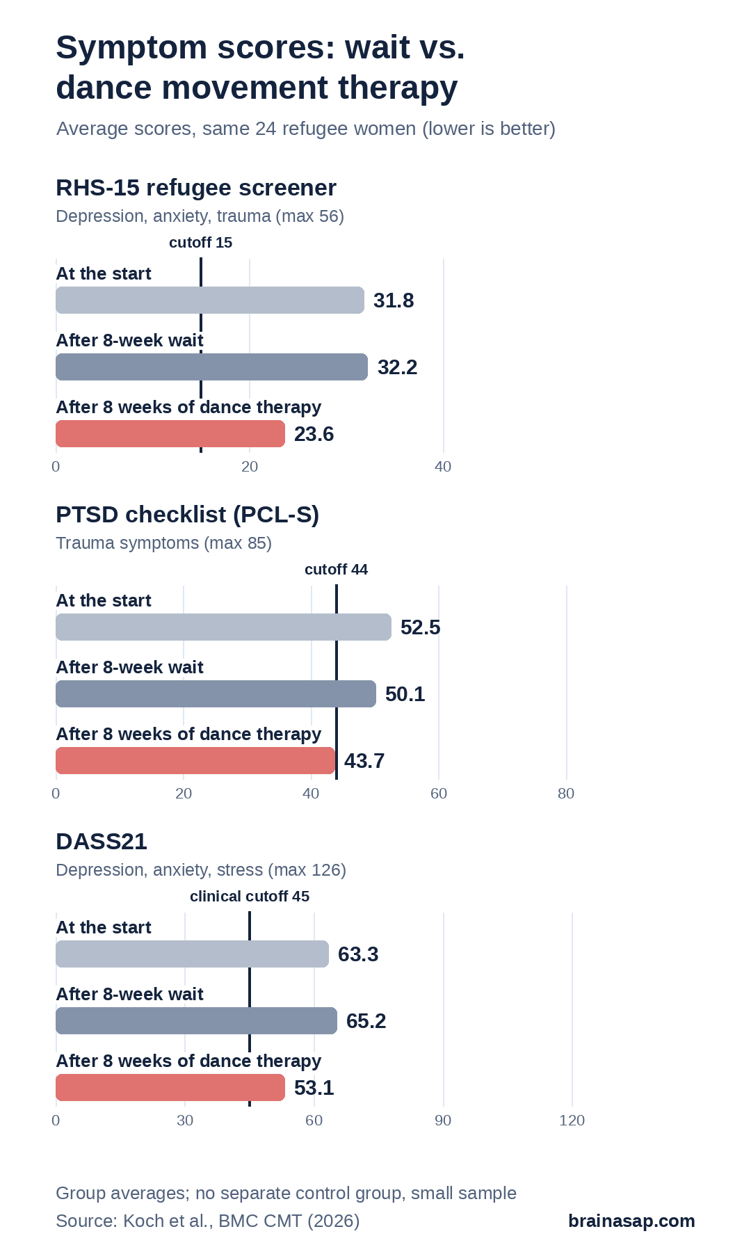 Three horizontal bar charts of average symptom scores in 24 refugee women at the start, after an 8-week wait, and after 8 weeks of dance therapy. RHS-15: 31.8, 32.2, 23.6. PTSD checklist PCL-S: 52.5, 50.1, 43.7, with a cutoff of 44. DASS21: 63.3, 65.2, 53.1.