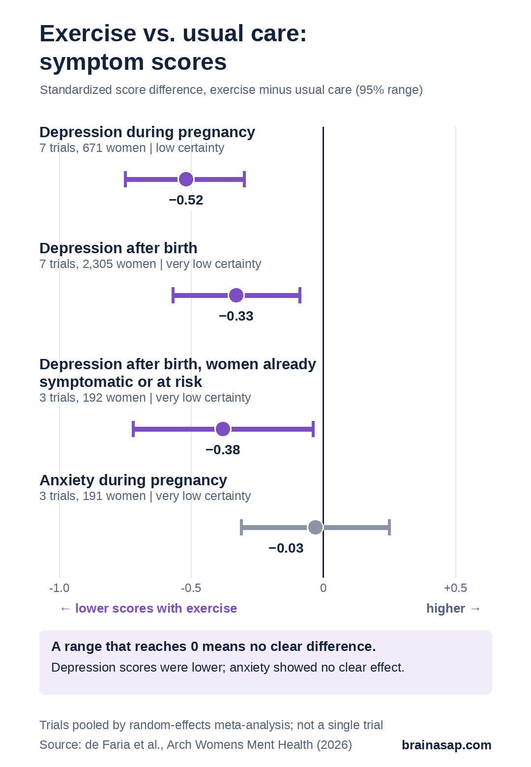 Range chart of standardized score differences, exercise group minus usual-care group. Depression during pregnancy: minus 0.52, range minus 0.75 to minus 0.30, 7 trials, low certainty. Depression after birth: minus 0.33, range minus 0.57 to minus 0.09, 7 trials, very low certainty. Depression after birth in women already symptomatic or at risk: minus 0.38, range minus 0.72 to minus 0.04, 3 trials, very low certainty. Anxiety during pregnancy: minus 0.03, range minus 0.31 to 0.25, 3 trials, very low certainty, no clear difference.