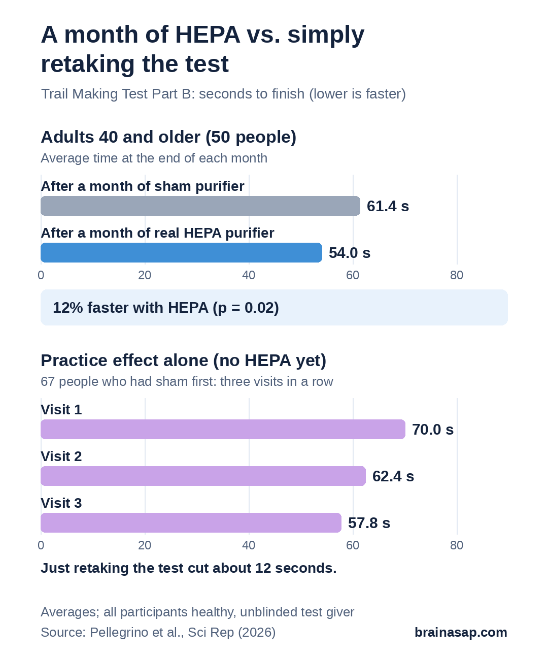 Two bar charts of Trail Making Test Part B completion time in seconds. Adults 40 and older: 61.4 seconds after a month of sham purifier and 54.0 seconds after a month of real HEPA purifier, 12 percent faster. Practice effect in 67 people who had sham first: 70.0, 62.4 and 57.8 seconds over three visits.