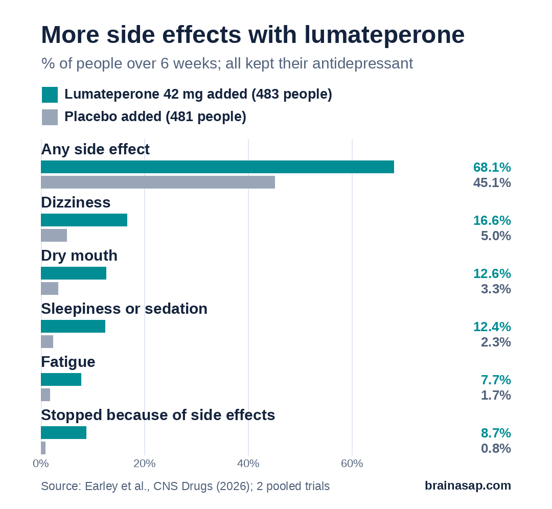 Bar chart comparing the lumateperone group and the placebo group, both taking an antidepressant. Any side effect: 68.1% versus 45.1%. Dizziness: 16.6% versus 5.0%. Dry mouth: 12.6% versus 3.3%. Sleepiness or sedation: 12.4% versus 2.3%. Fatigue: 7.7% versus 1.7%. Stopped because of side effects: 8.7% versus 0.8%.