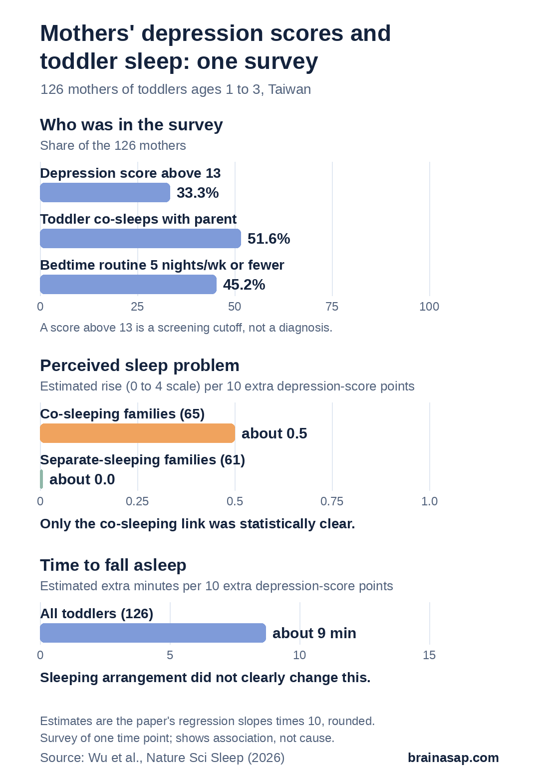 Three-part chart from a survey of 126 mothers of toddlers. Who was in the survey: 33.3 percent had depression scores above 13, 51.6 percent co-slept, 45.2 percent had bedtime routines on 5 nights a week or fewer. Perceived sleep problem estimated rise per 10 extra depression points: about 0.5 on a 0 to 4 scale in co-sleeping families and about 0.0 in separate-sleeping families. Time to fall asleep: about 9 more minutes per 10 extra depression points across all toddlers.