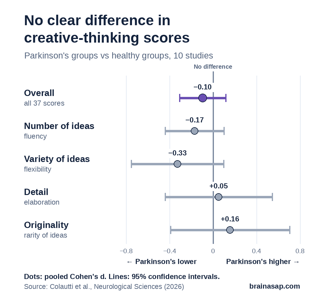 Dot-and-line chart of pooled differences between Parkinson's groups and healthy groups on divergent-thinking tasks. Overall: −0.10, range −0.31 to 0.12. Number of ideas: −0.17. Variety of ideas: −0.33. Detail: 0.05. Originality: 0.16. Every range crosses zero, meaning no clear difference.