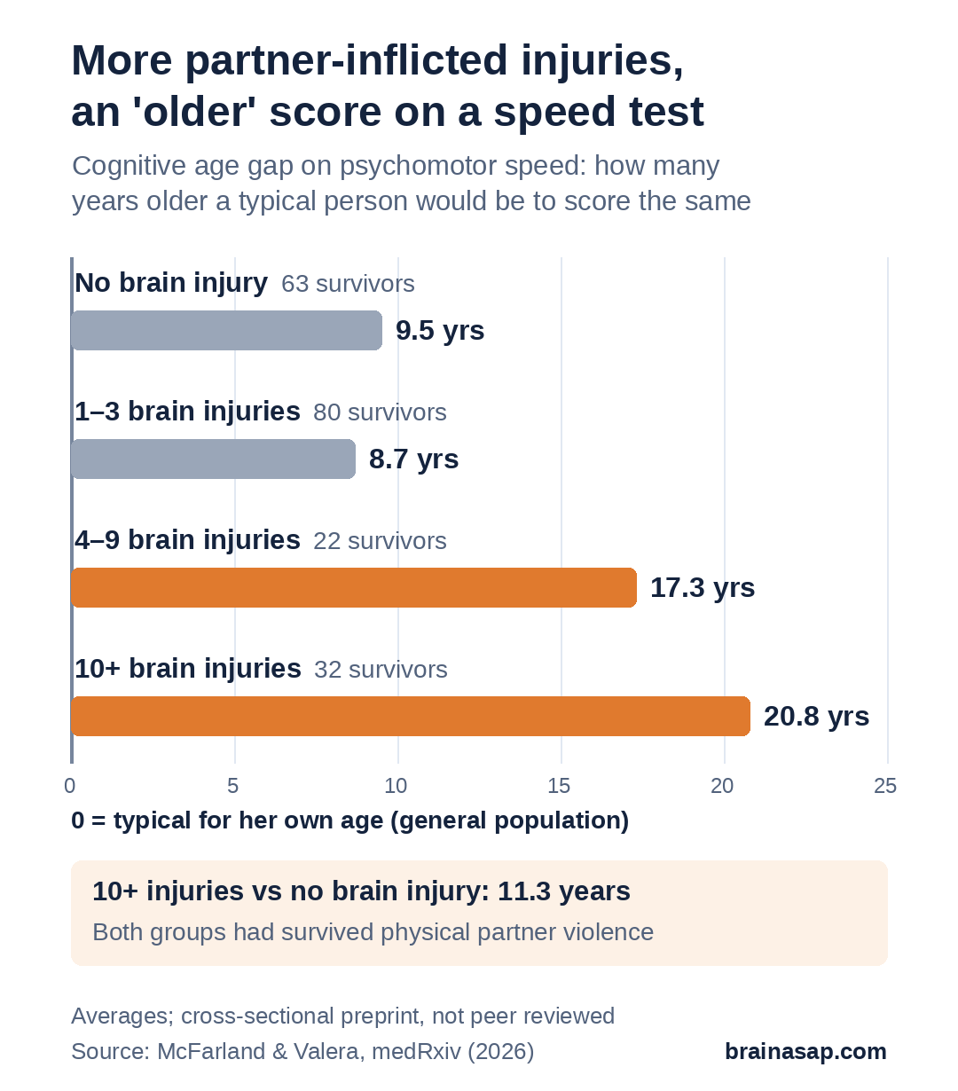 Bar chart of the cognitive age gap on psychomotor speed, in years older than typical for age. Survivors with no brain injury: 9.5 years. 1 to 3 brain injuries: 8.7 years. 4 to 9 brain injuries: 17.3 years. 10 or more brain injuries: 20.8 years. Survivors with 10+ injuries scored 11.3 years older than survivors with no brain injury.