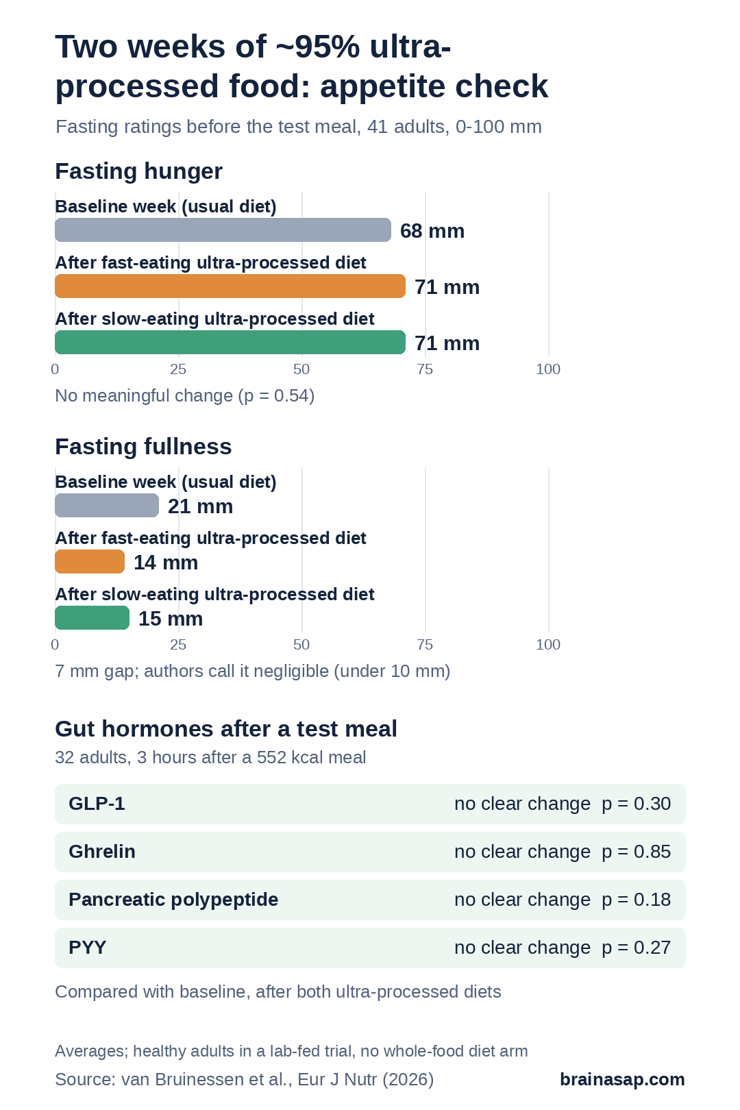 Bar charts of morning hunger and fullness ratings on a 100 mm scale for the baseline week, after the fast-eating ultra-processed diet and after the slow-eating diet. Hunger: 68, 71 and 71 mm. Fullness: 21, 14 and 15 mm. Below, a panel lists no clear change for GLP-1, ghrelin, pancreatic polypeptide and PYY after a test meal.