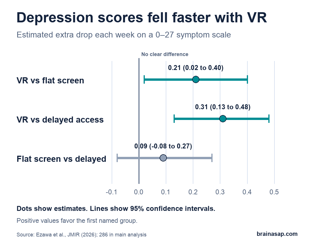Estimated extra weekly decrease in depression scores during the 8-week program: VR versus flat screen, 0.21 points; VR versus delayed access, 0.31 points; flat screen versus delayed access, 0.09 points. The flat-screen comparison with delayed access was uncertain.