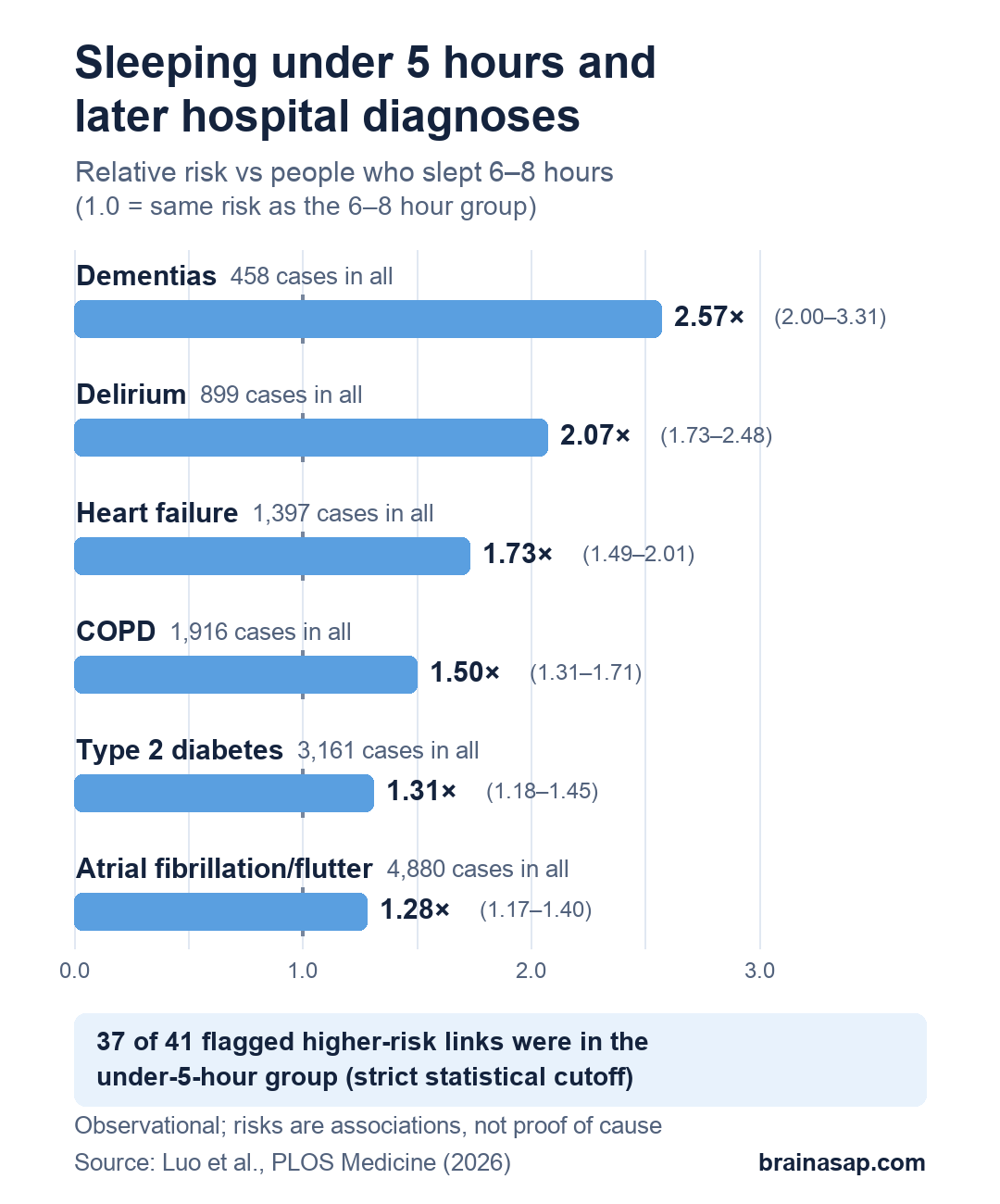 Bar chart of relative risk for people sleeping under 5 hours compared with people sleeping 6 to 8 hours. Dementias 2.57 times, delirium 2.07, heart failure 1.73, COPD 1.50, type 2 diabetes 1.31, atrial fibrillation/flutter 1.28.
