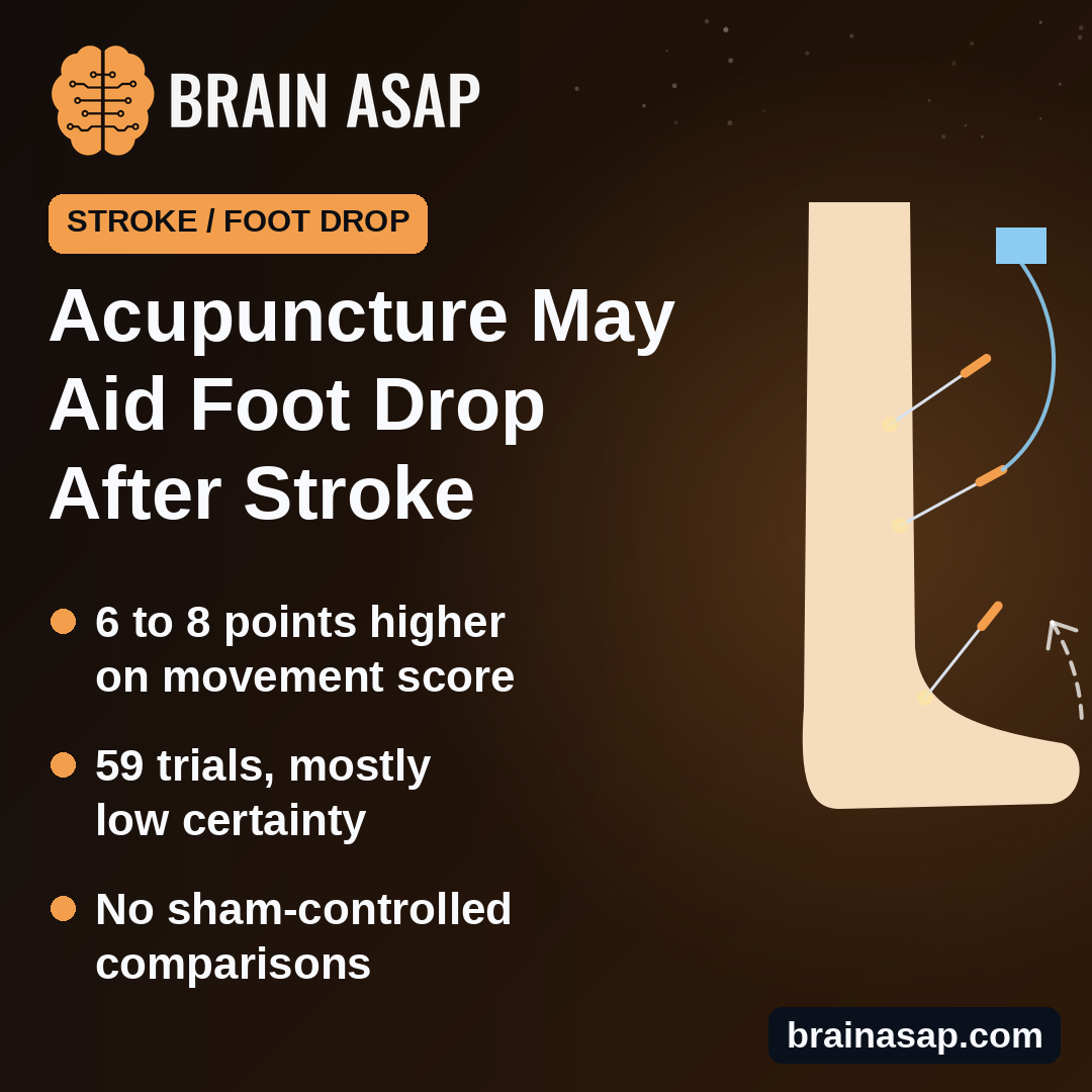 Acupuncture Added to Rehab May Improve Movement in Stroke Foot Drop, but the Evidence Is Uneven