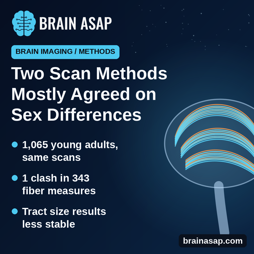 Two Brain-Wiring Scan Methods Mostly Agreed on Sex Differences, but Not on Tract Size