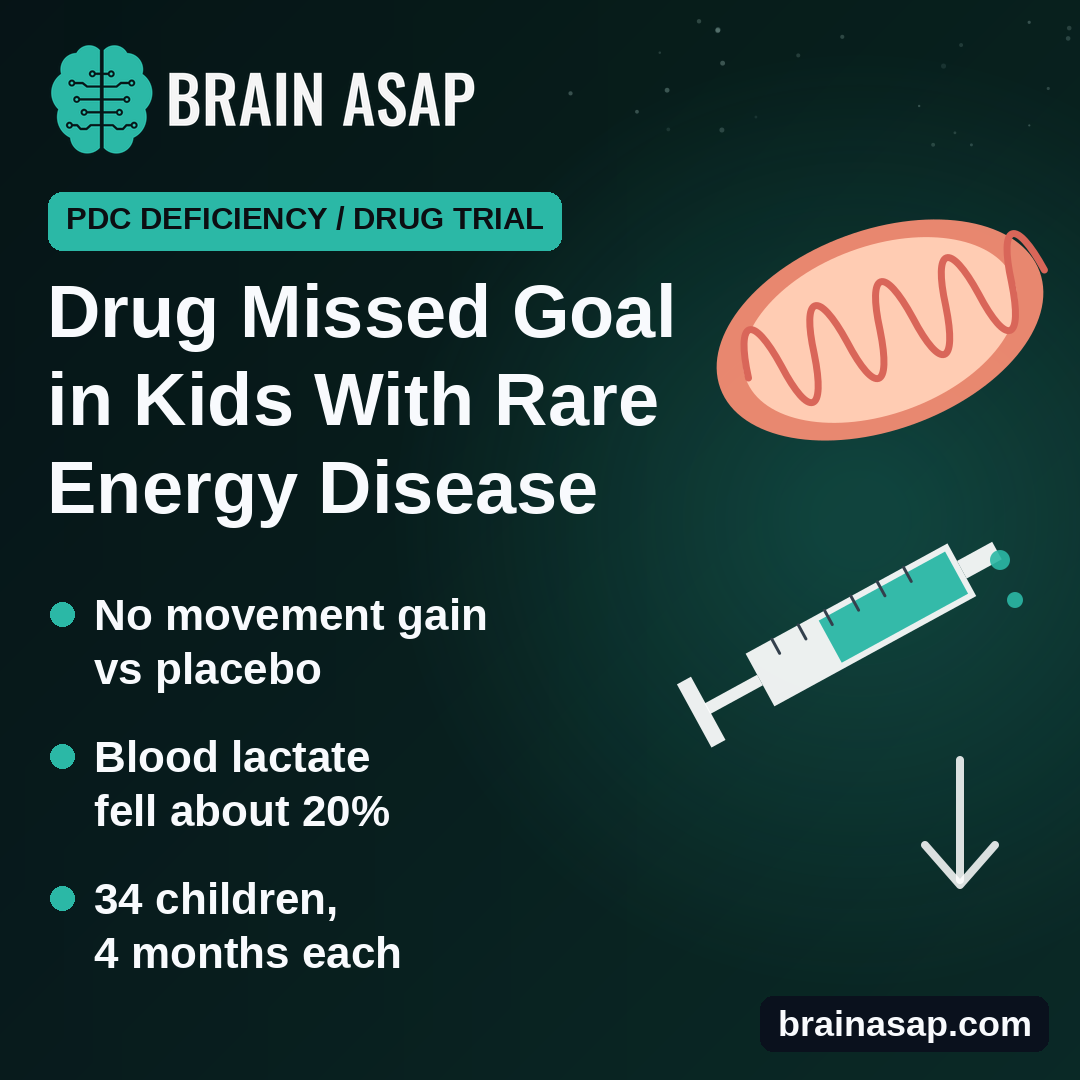 Dichloroacetate Missed Its Main Goal in Kids With Rare Energy Disorder PDCD, but Lowered Lactate