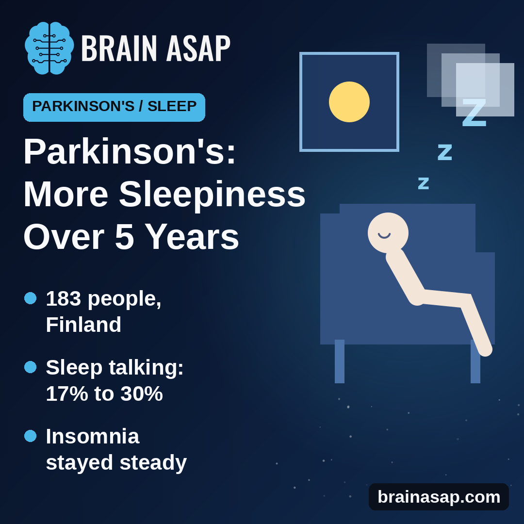 Daytime Sleepiness Rose Over 5 Years in Parkinson's While Insomnia Held Steady