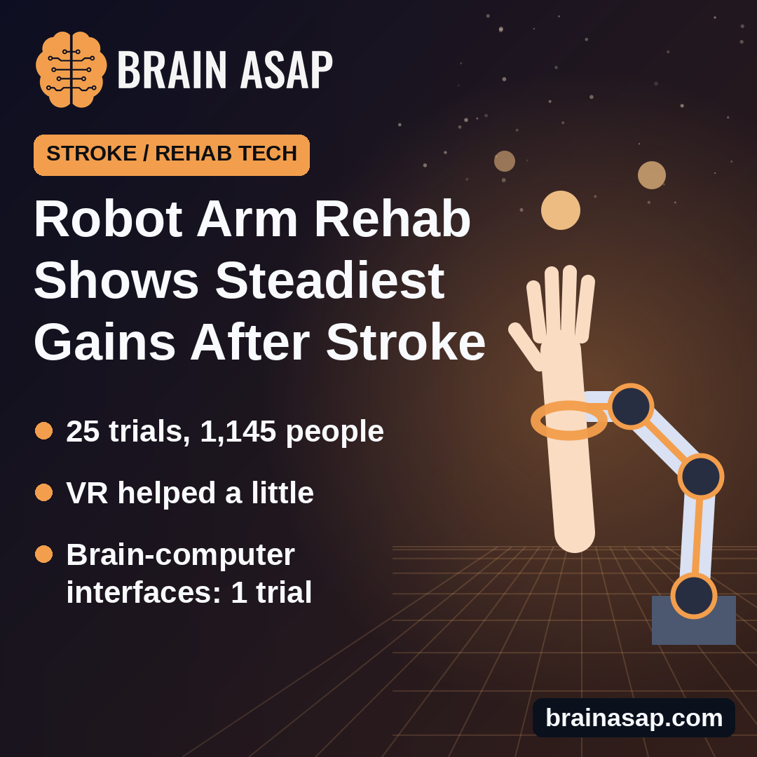 Robot Arm Training Had the Most Consistent Gains After Stroke in a Review of 25 Trials
