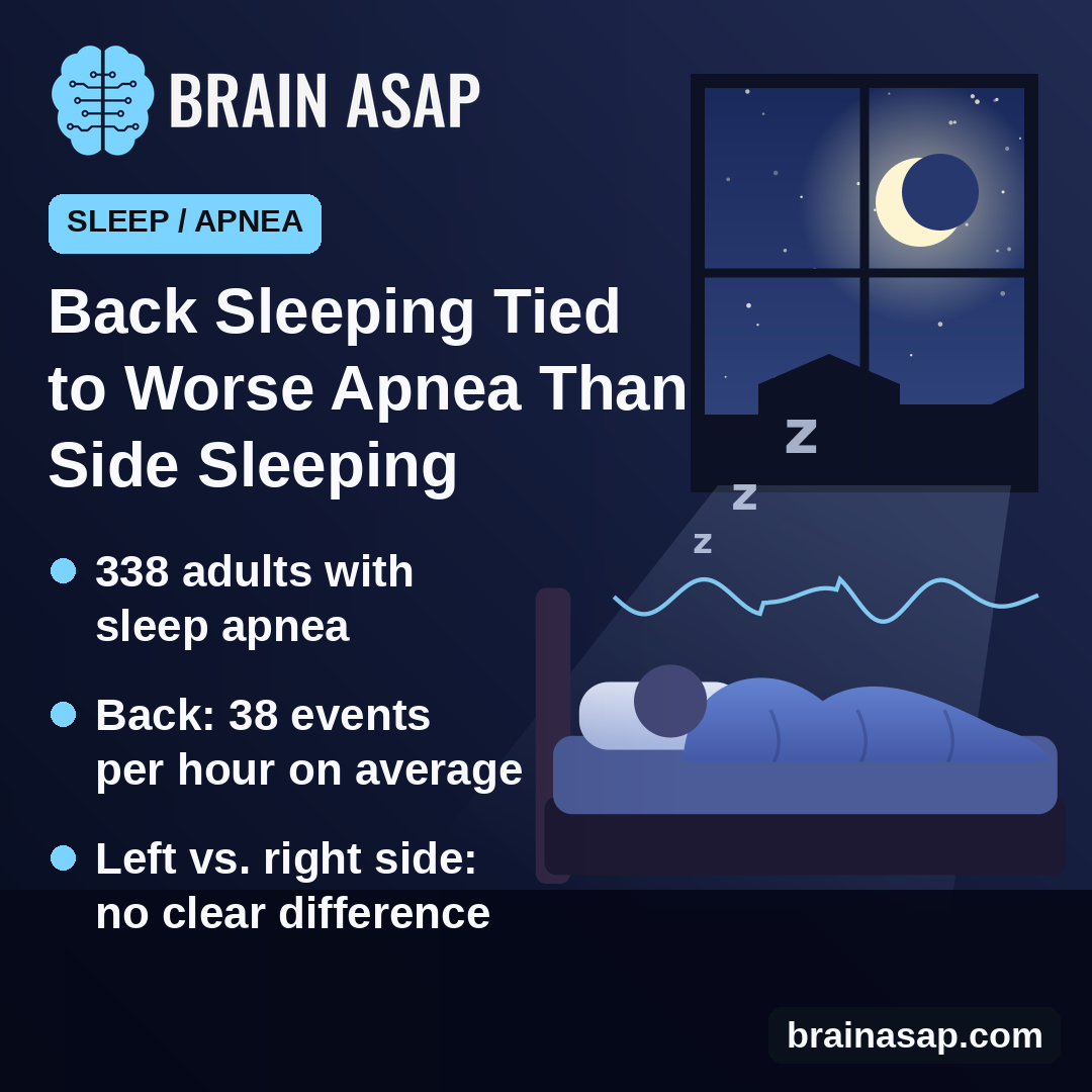 Back Sleeping Tied to Higher Sleep Apnea Severity Than Either Side; Left and Right Looked Alike