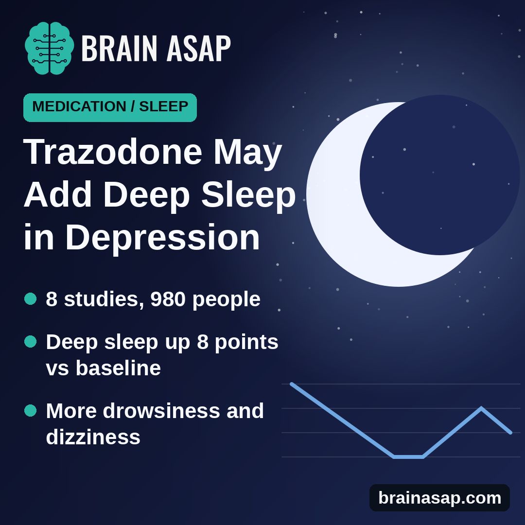 Trazodone May Boost Deep Sleep in Depression, but Causes Drowsiness