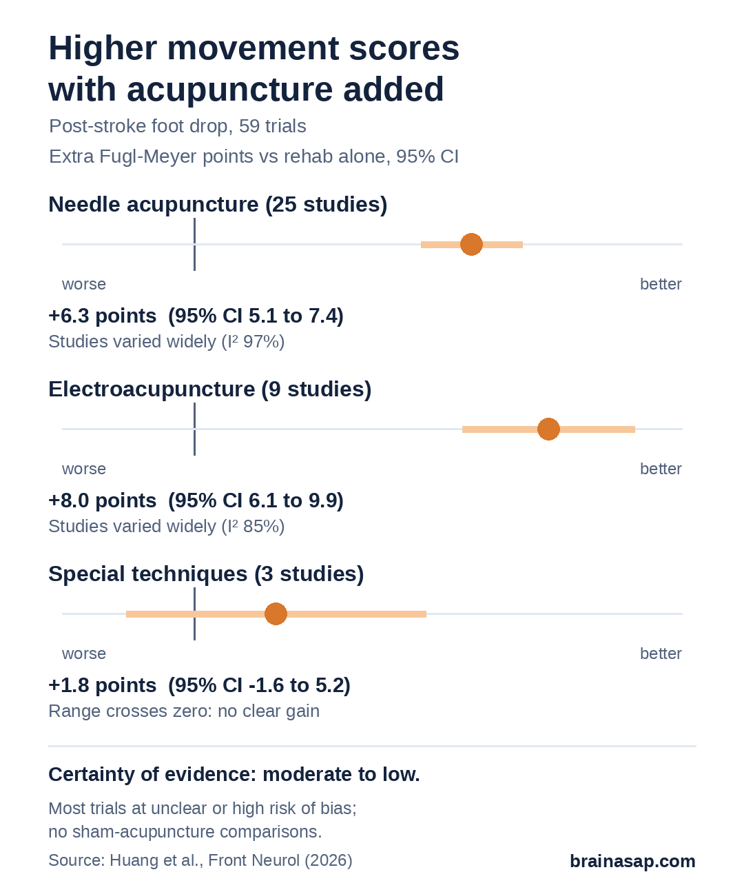 Range plots of extra Fugl-Meyer motor points with acupuncture added to rehab after stroke. Needle acupuncture: +6.25 (95% CI 5.11 to 7.40), 25 studies. Electroacupuncture: +7.99 (6.05 to 9.93), 9 studies. Special techniques: +1.83 (-1.55 to 5.22), 3 studies, not significant.