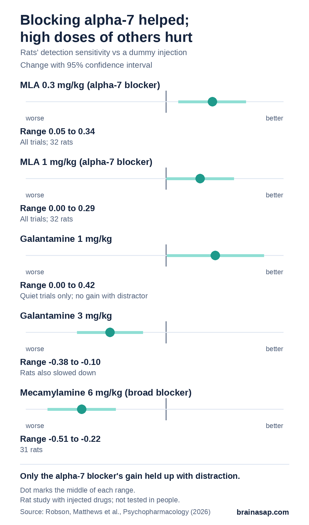 Range plots of the change in rats' detection sensitivity compared with a dummy injection. MLA 0.3 mg/kg: 0.05 to 0.34. MLA 1 mg/kg: 0.00 to 0.29. Galantamine 1 mg/kg: 0.00 to 0.42, quiet trials only. Galantamine 3 mg/kg: -0.38 to -0.10. Mecamylamine 6 mg/kg: -0.51 to -0.22.