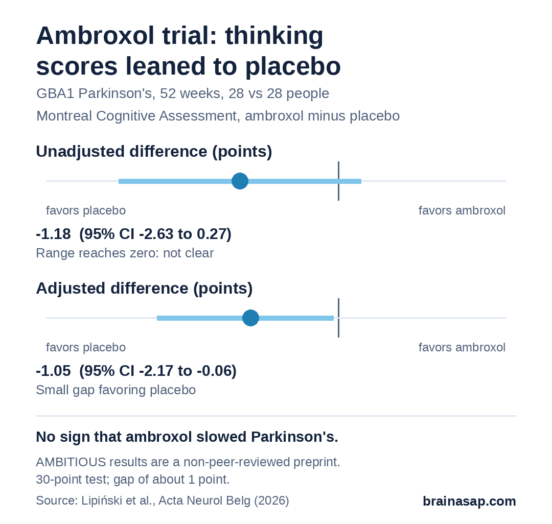 Range plots from the AMBITIOUS trial of ambroxol versus placebo in GBA1-linked Parkinson's: thinking-test difference unadjusted -1.18 points (95% CI -2.63 to 0.27) and adjusted -1.05 points (-2.17 to -0.06), both on the side favoring placebo.