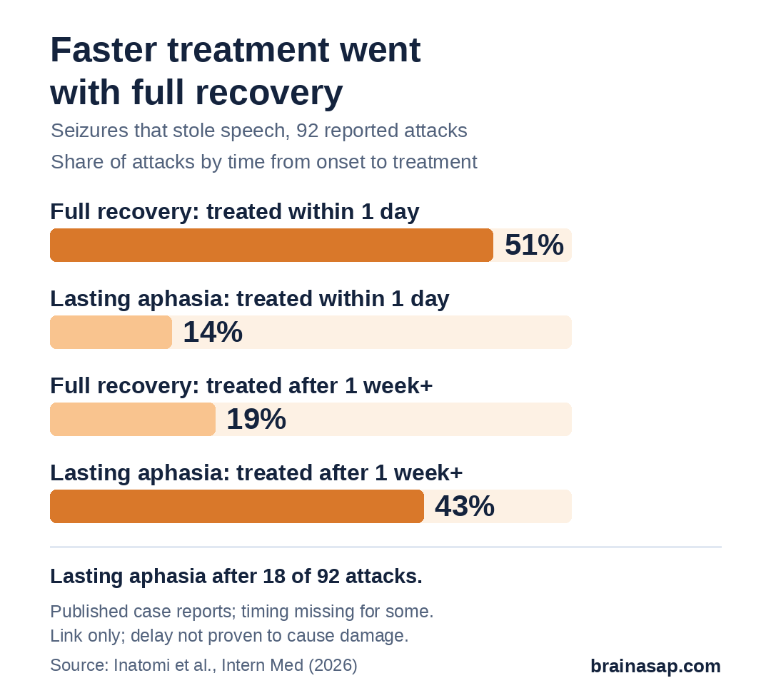 Bar chart of time from symptom onset to treatment: among attacks that left lasting language problems, 14% were treated within 1 day and 43% after a week or more; among attacks with full recovery, 51% were treated within 1 day and 19% after a week or more.