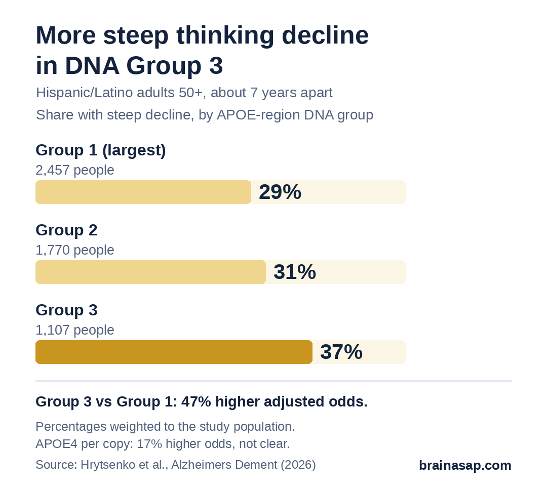 Bar chart of the share of Hispanic and Latino adults with steep thinking decline over about 7 years, by APOE-region DNA group: Group 1 29.1%, Group 2 31.1%, Group 3 37.4%. Group 3 had 47% higher adjusted odds than Group 1.