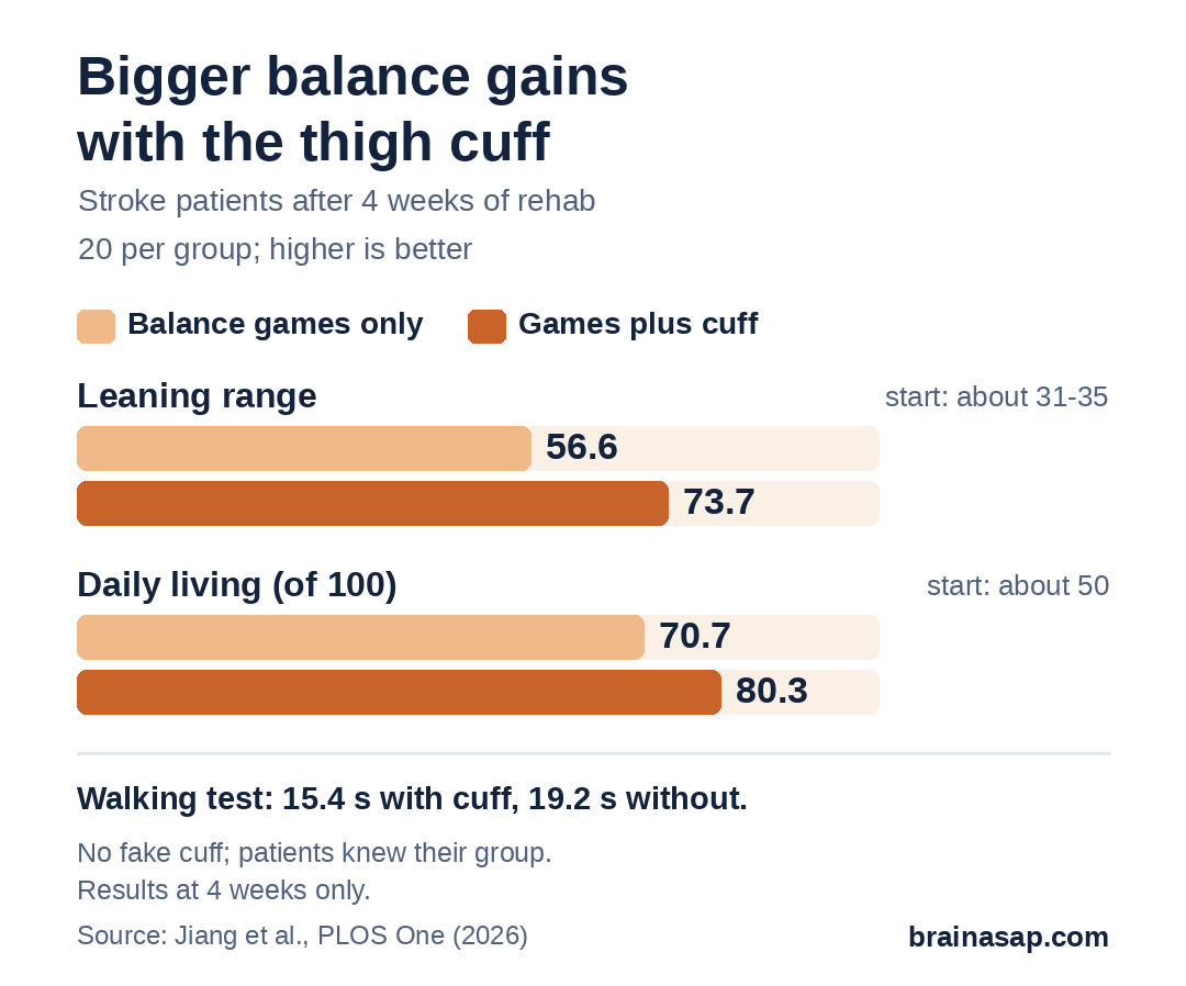 Paired bar chart after 4 weeks of stroke rehab: leaning range 56.6 with balance games only vs 73.7 with balance games plus thigh cuff; daily living score out of 100, 70.7 vs 80.3. Starting values were similar, about 31 to 35 for leaning range and about 50 for daily living.