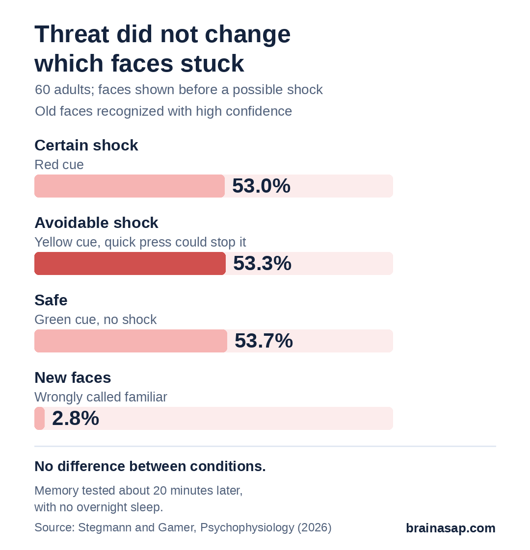 Bar chart of faces confidently remembered by condition: certain shock 53.0%, avoidable shock 53.3%, safe 53.7%. New faces wrongly called familiar: 2.8%.