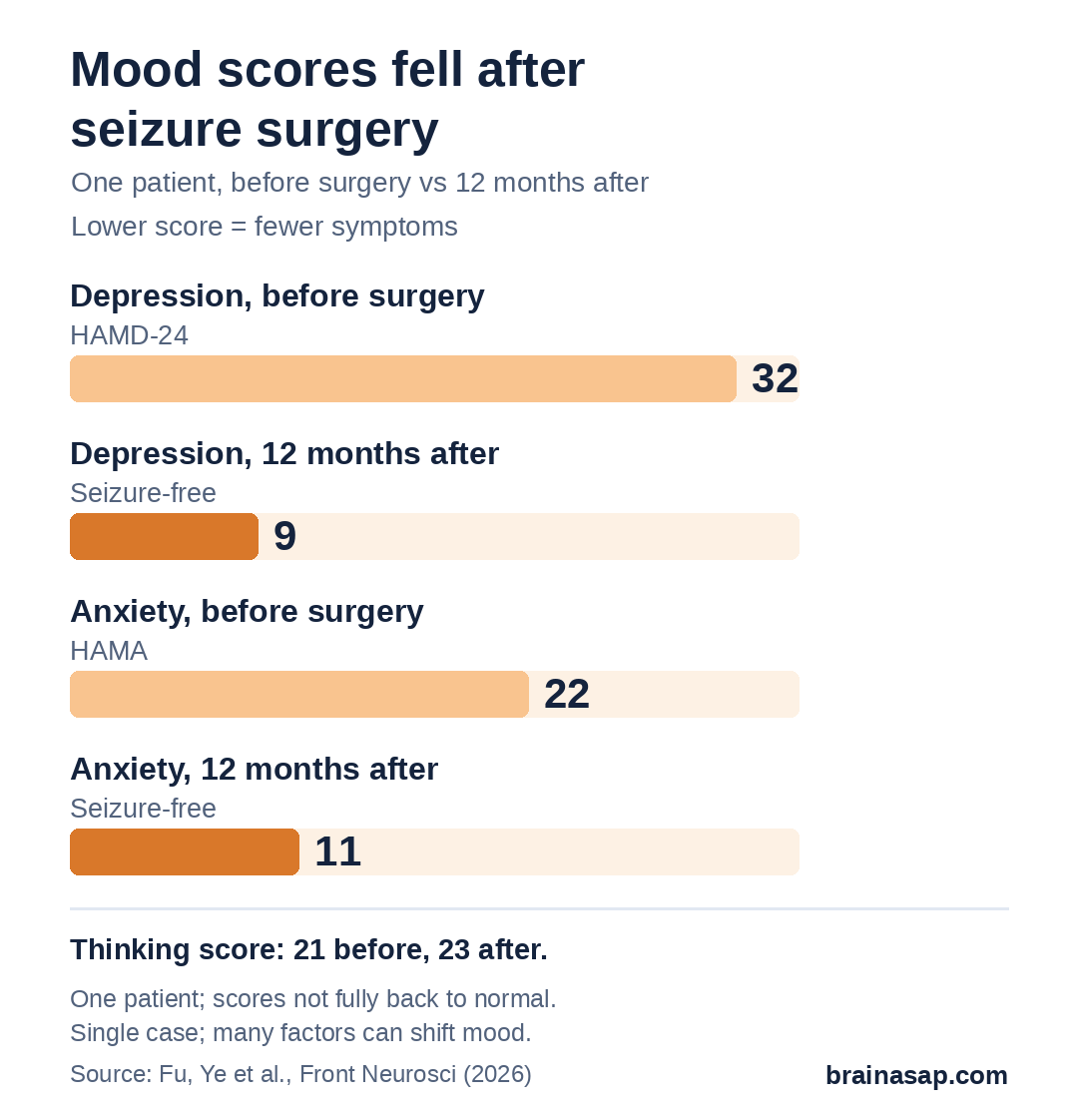 Bar chart of the patient's mood scores: depression score 32 before surgery and 9 at 12 months; anxiety score 22 before surgery and 11 at 12 months. Lower is better.