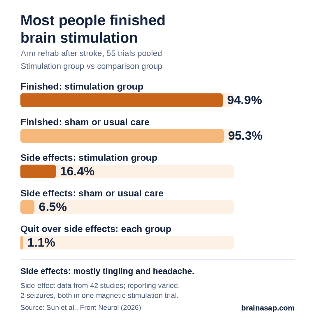 Bar chart: 94.9% finished treatment with brain stimulation versus 95.3% in comparison groups; side effects were reported in 16.4% with stimulation versus 6.5% in comparison groups; 1.1% of each group dropped out because of side effects.