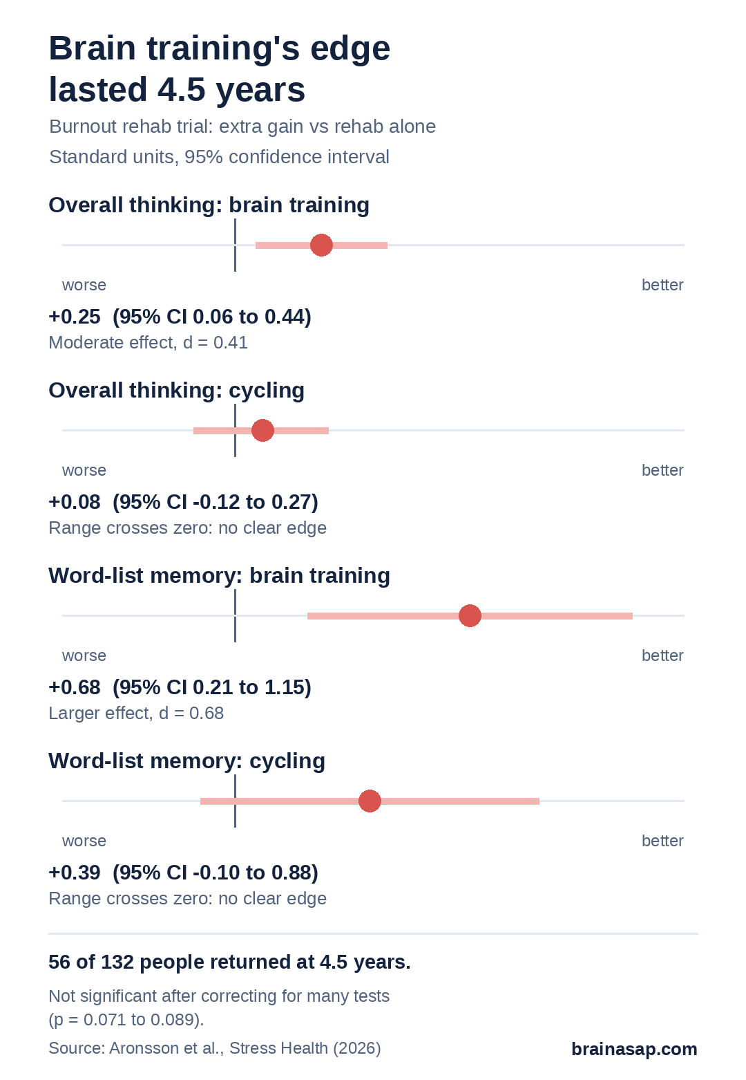 Range plots of extra improvement over rehab alone after 4.5 years, in standard units. Overall thinking score: brain training +0.25 (95% CI 0.06 to 0.44); cycling +0.08 (-0.12 to 0.27). Word-list memory: brain training +0.68 (0.21 to 1.15); cycling +0.39 (-0.10 to 0.88).