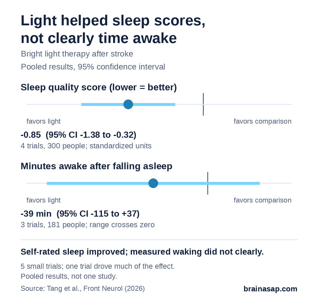 Two range plots. Sleep quality score (lower is better): pooled effect -0.85, 95% CI -1.38 to -0.32, favoring bright light. Wake time after falling asleep: pooled difference -39 minutes, 95% CI -115 to +37, range crosses zero.