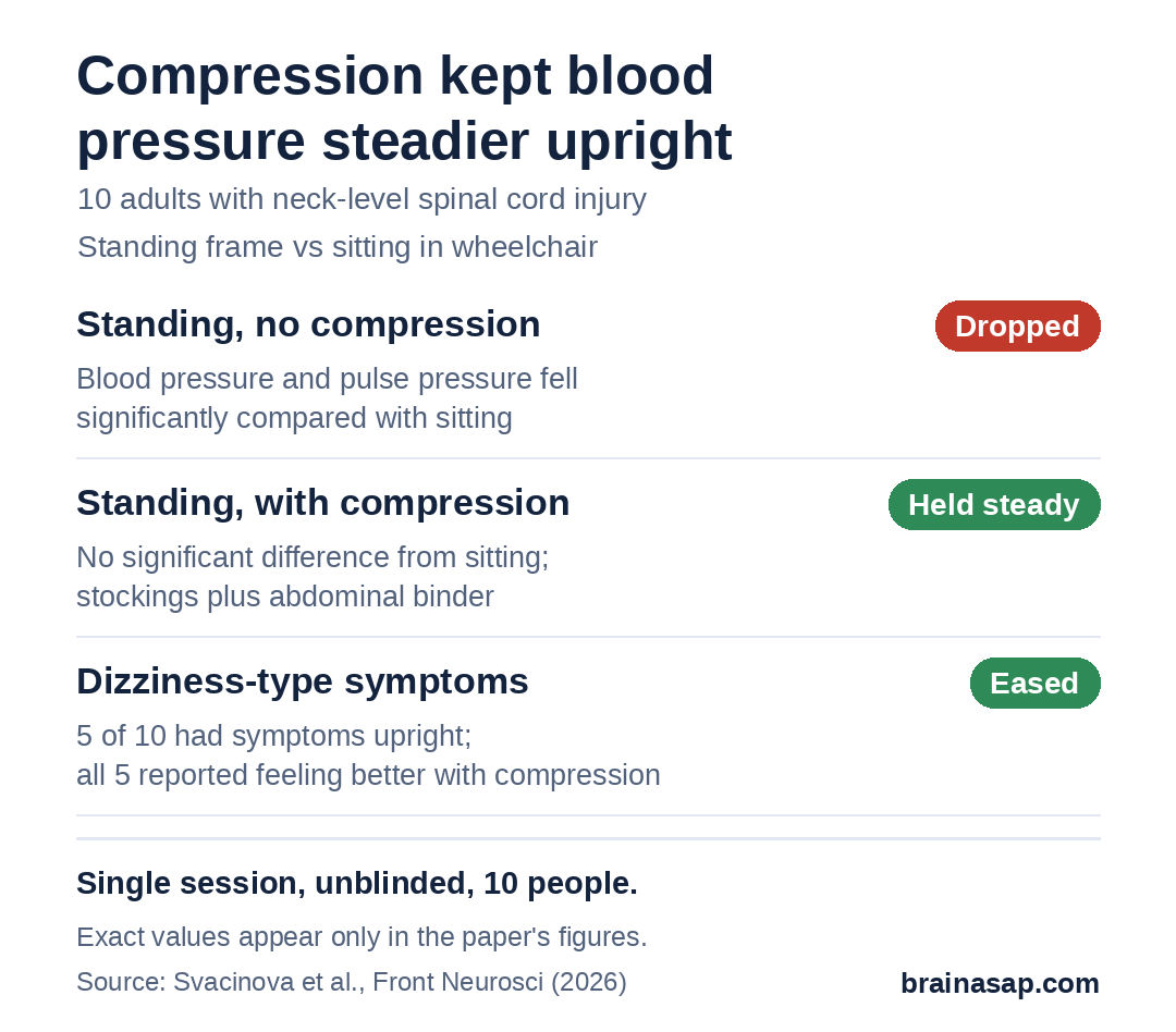 Summary chart of a 10-person study in cervical spinal cord injury. Standing without compression: blood pressure dropped significantly. Standing with compression stockings and binder: no significant drop compared with sitting. Symptoms: 5 of 10 had dizziness-type symptoms and reported improvement with compression.