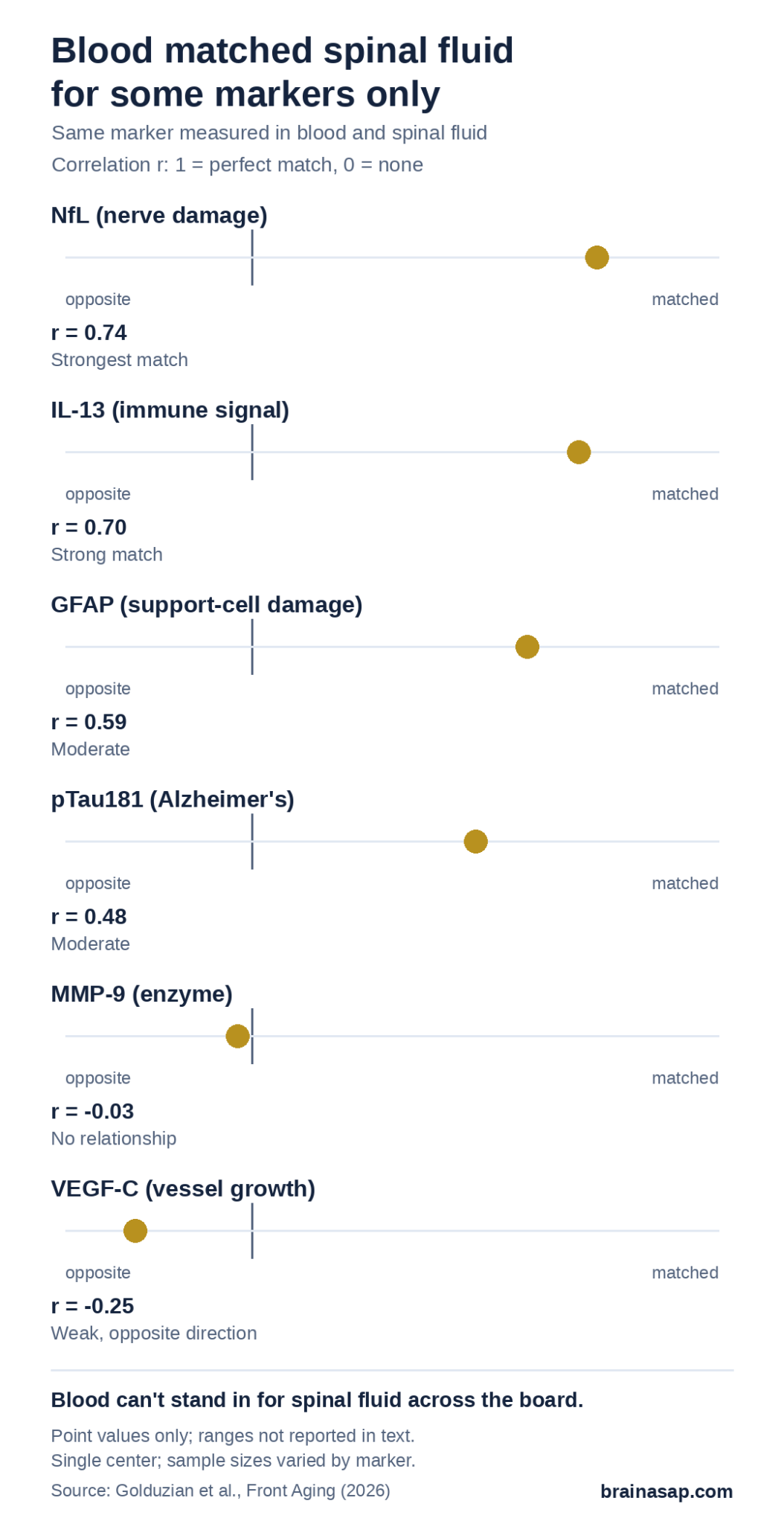 Dot chart of how well blood levels matched spinal fluid levels for the same marker (correlation r): NfL 0.74, IL-13 0.70, GFAP 0.59, VEGF-D 0.55, pTau181 0.48, MMP-9 -0.03, VEGF-C -0.25.