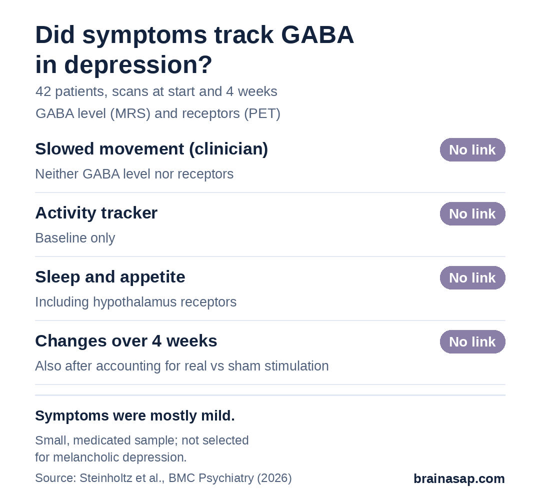 Summary chart of a depression study: GABA levels and receptor availability showed no significant link with clinician-rated slowing or sleep and appetite symptoms at baseline or in paired changes over 4 weeks. Activity tracking was assessed at baseline only.
