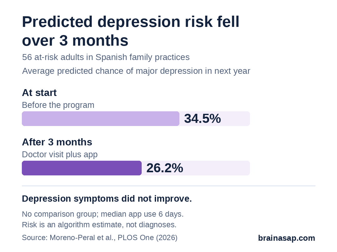 Bar chart of predicted 12-month risk of major depression: 34.5% at the start and 26.2% after 3 months of the e-predictD program. Depression symptom scores did not change significantly.