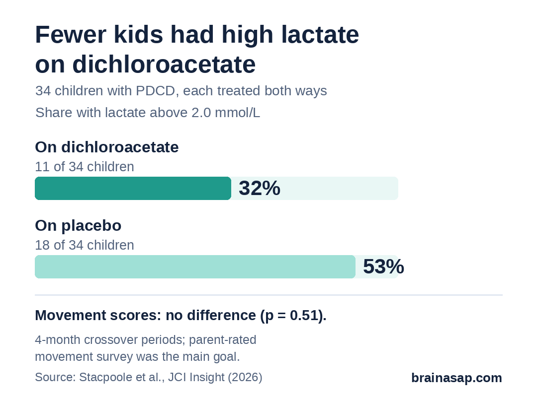Bar chart of children with high blood lactate (over 2.0 mmol/L) during 4-month treatment periods: 11 of 34 (32%) on dichloroacetate vs 18 of 34 (53%) on placebo. Parent-rated movement scores did not differ (p = 0.51).