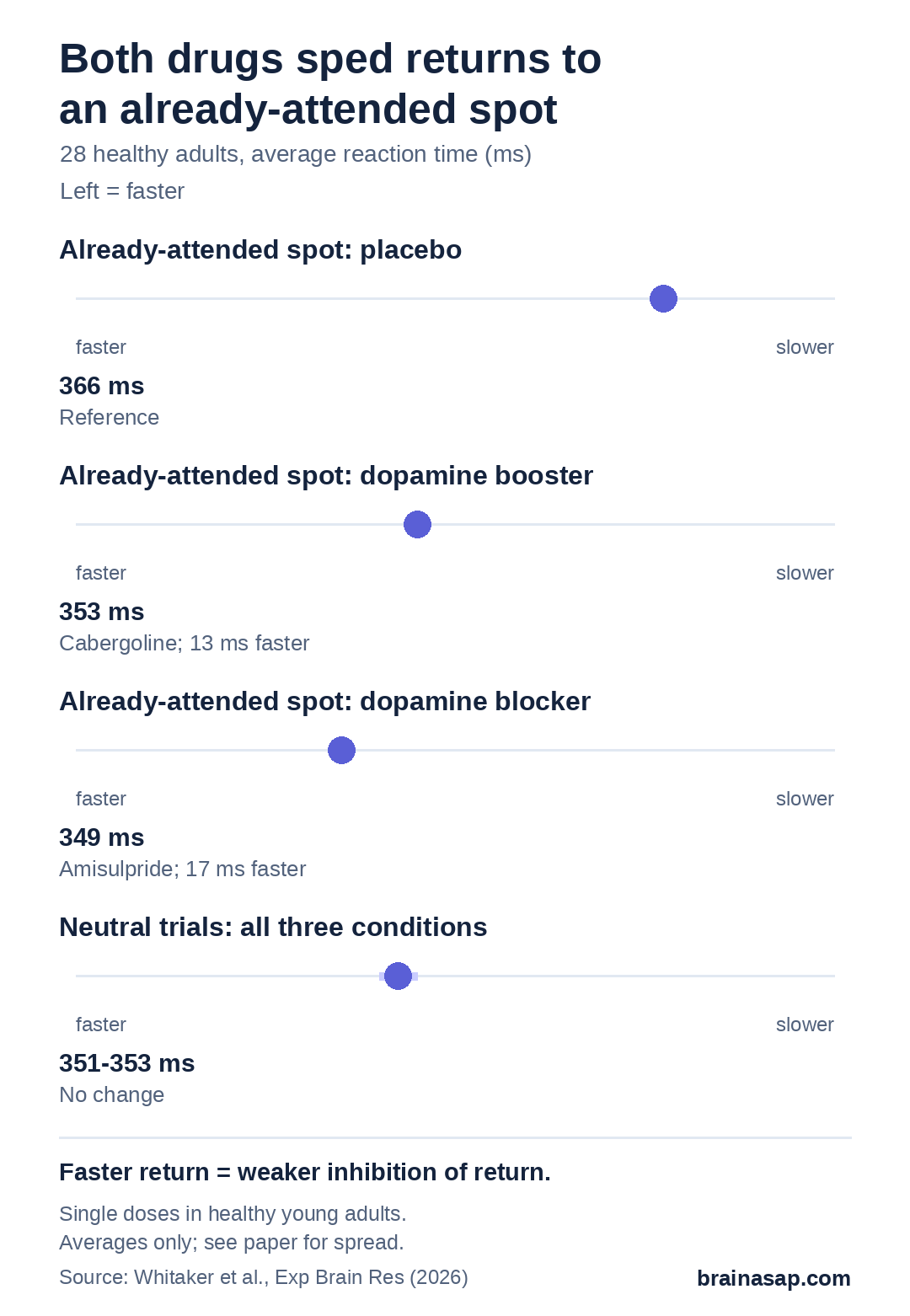 Dot plot of average reaction times: at an already-attended spot, 366 ms on placebo, 353 ms on the dopamine booster and 349 ms on the dopamine blocker; in neutral trials, 353, 351 and 352 ms.