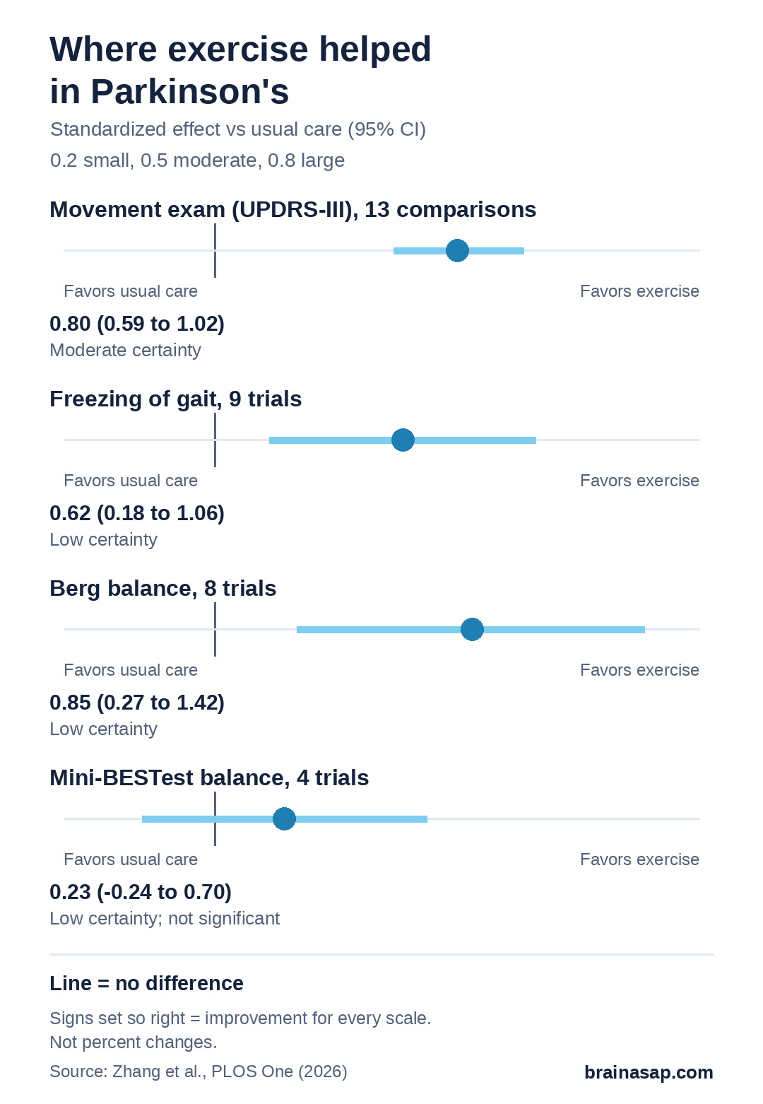 Range chart of pooled standardized effects of exercise vs usual care in Parkinson's: movement exam (UPDRS-III) 0.80 (95% CI 0.59 to 1.02, moderate certainty), freezing of gait 0.62 (0.18 to 1.06, low certainty), Berg balance 0.85 (0.27 to 1.42, low certainty), Mini-BESTest balance 0.23 (minus 0.24 to 0.70, low certainty).