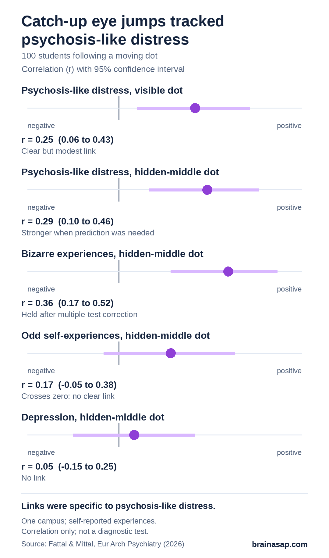 Range plots of correlations with catch-up eye jumps in 100 students. Distress from psychosis-like experiences, visible dot: r = 0.25 (0.06 to 0.43). Same, hidden-middle dot: r = 0.29 (0.10 to 0.46). Bizarre experiences, hidden-middle dot: r = 0.36 (0.17 to 0.52). Odd self-experiences, hidden-middle dot: r = 0.17 (-0.05 to 0.38). Depression, hidden-middle dot: r = 0.05 (-0.15 to 0.25).