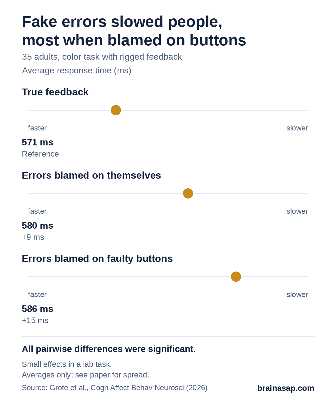 Dot plot of average response times: 571 ms with true feedback, 580 ms with self-blamed fake errors and 586 ms with machine-blamed fake errors.