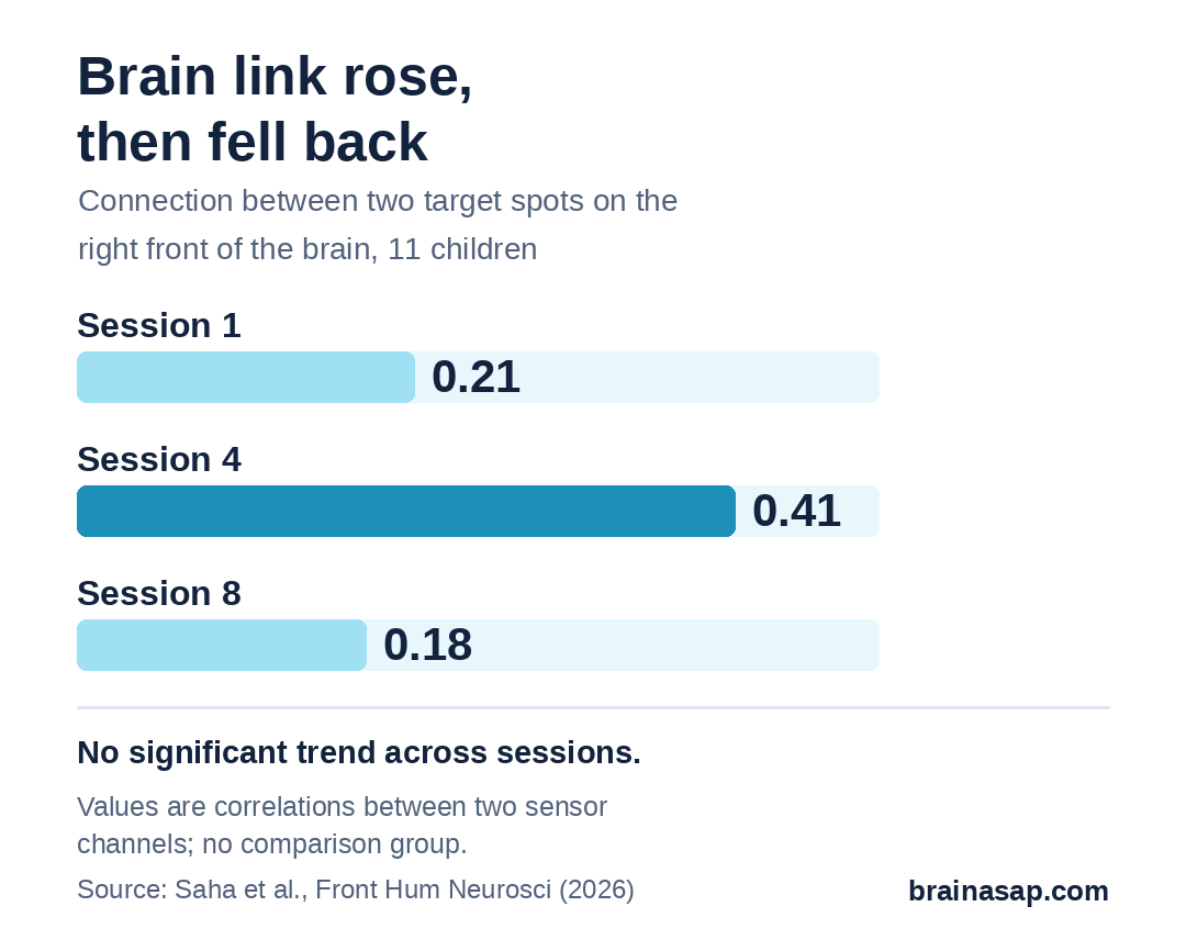 Bar chart of the connection strength between two target brain spots during neurofeedback: correlation 0.21 at session 1, 0.41 at session 4, and 0.18 at session 8, with no significant overall trend.